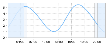 Big Salty Tide Charts