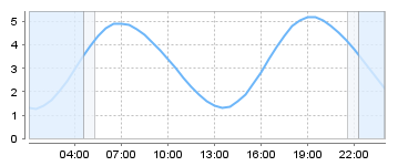 Big Salty Tide Charts