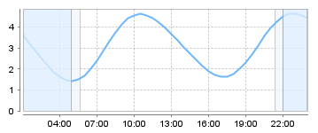 Bigsalty Tide Charts