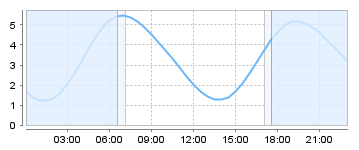 Big Salty Tide Charts