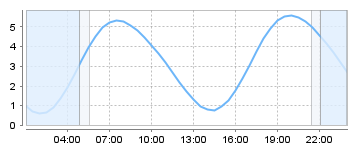 Big Salty Tide Charts
