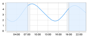 Big Salty Tide Charts