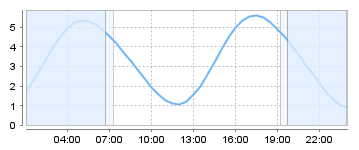 Big Salty Tide Charts