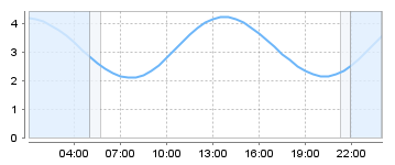 Big Salty Tide Charts