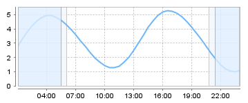 Big Salty Tide Charts