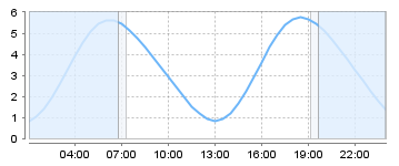 Big Salty Tide Charts