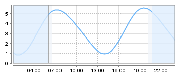 Bigsalty Tide Charts