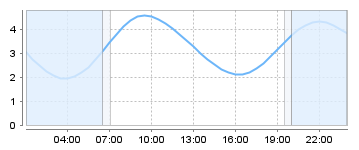 Big Salty Tide Charts