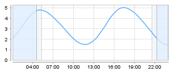 Big Salty Tide Charts