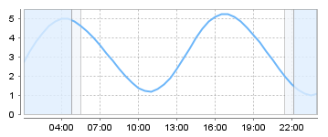Bigsalty Tide Charts
