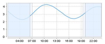 Big Salty Tide Charts