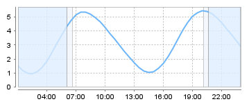 Big Salty Tide Charts