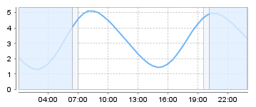Big Salty Tide Charts