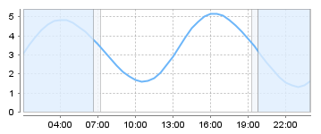 Big Salty Tide Charts