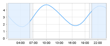 Big Salty Tide Charts