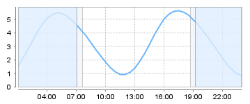 Big Salty Tide Charts