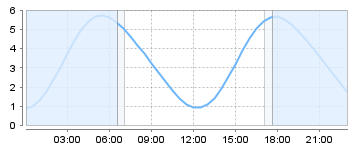 Big Salty Tide Charts