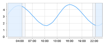Big Salty Tide Charts