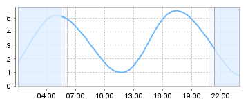 Big Salty Tide Charts