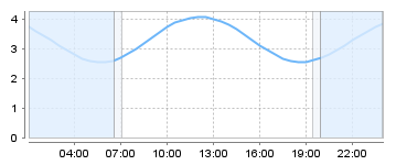 Big Salty Tide Charts