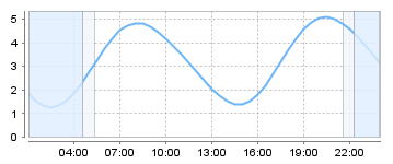 Big Salty Tide Charts