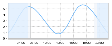Big Salty Tide Charts