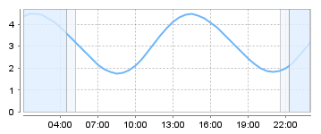 Big Salty Tide Charts