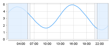 Bigsalty Tide Charts