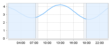 Big Salty Tide Charts