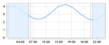 Bigsalty Tide Charts