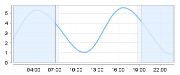 Big Salty Tide Charts