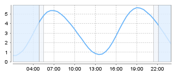 Big Salty Tide Charts