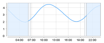 Big Salty Tide Charts