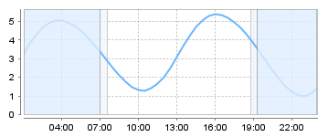 Big Salty Tide Charts