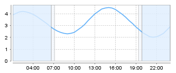 Bigsalty Tide Charts