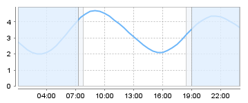 Big Salty Tide Charts