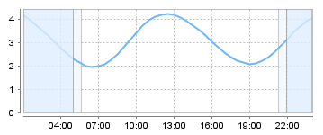 Big Salty Tide Charts