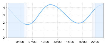 Big Salty Tide Charts
