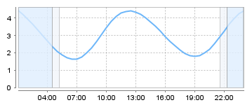 Big Salty Tide Charts