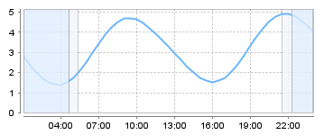 Big Salty Tide Charts