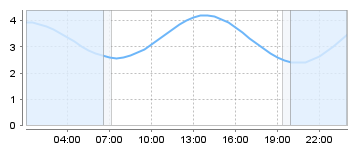 Big Salty Tide Charts