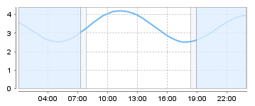 Big Salty Tide Charts