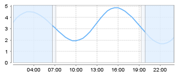 Big Salty Tide Charts