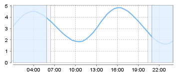 Bigsalty Tide Charts