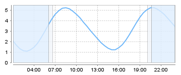 Big Salty Tide Charts