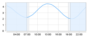Big Salty Tide Charts
