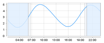 Big Salty Tide Charts