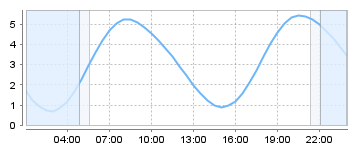 Big Salty Tide Charts