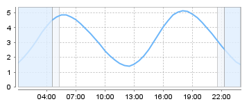 Bigsalty Tide Charts