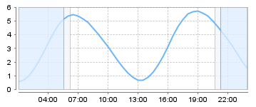 Big Salty Tide Charts